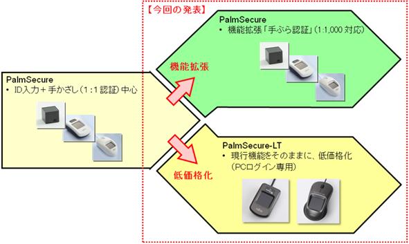 現行製品（左）と今回発表の新製品（右下）、および機能拡張（右上）との関連図