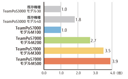 TeamPoS7000 Mシリーズと既存機種の性能比較