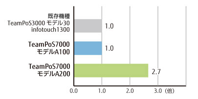 TeamPoS7000 Aシリーズと既存機種の性能比較