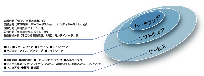 One Stop Solutionのイメージ One Stop Solutionのイメージ