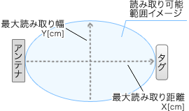 アンテナの読み取り可能範囲イメージ