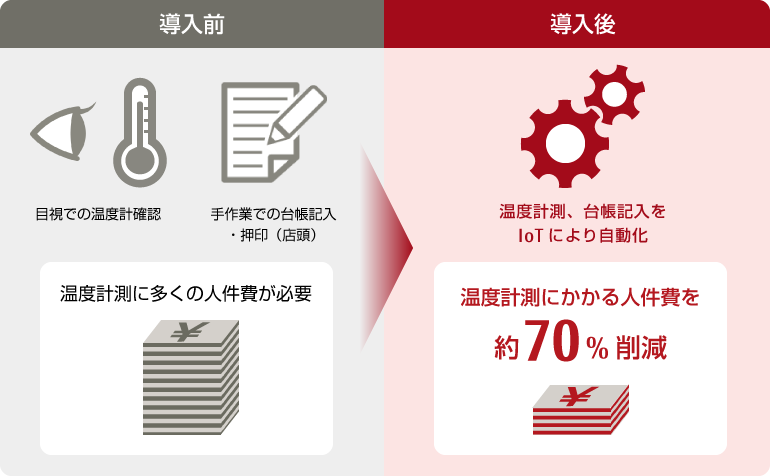 工数削減の一例：IoTソリューションを用いることで作業工数が約70%削減