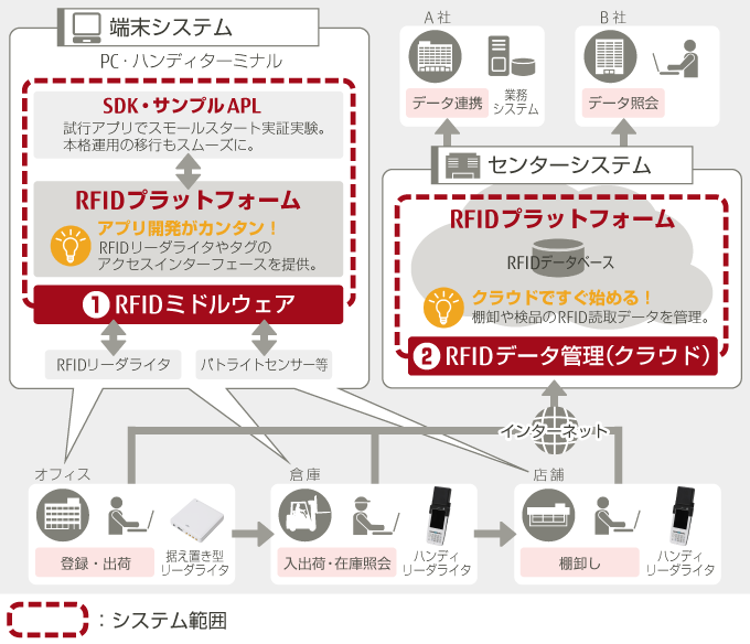 システム概要図「RFIDプラットフォームのイメージ」 拡大画像