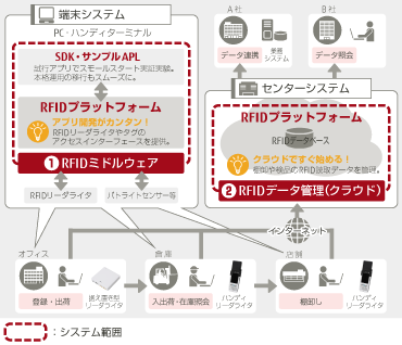 システム概要図「RFIDプラットフォームのイメージ」