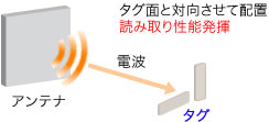 タグ面と対向させて配置。読み取り性能発揮