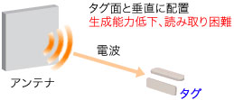 タグ面と垂直に配置。生成能力低下、読み取り困難