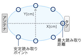 安定読み取りポイント、最大読み取り距離のイメージ