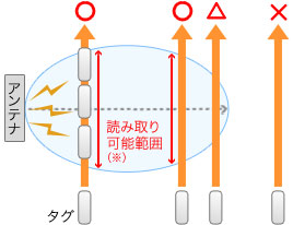 読み取り可能範囲イメージ