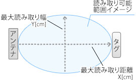 アンテナの読み取り可能範囲イメージ