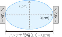 完全に重なったイメージ