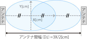 一部が重なったイメージ