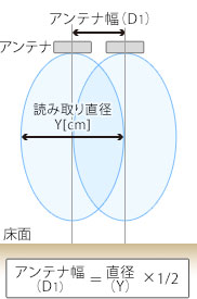 アンテナ設置幅（パターン1）。天面の2台のアンテナにより読み取り可能範囲の一部（半分）を重ねる場合