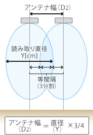 アンテナ設置幅（パターン2）。天面の2台のアンテナにより読み取り可能範囲の一部（1/4）を重ねる場合