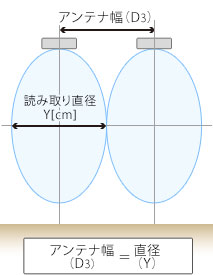 アンテナ設置幅（パターン3）。天面の2台のアンテナにより読み取り可能範囲を重ねない場合