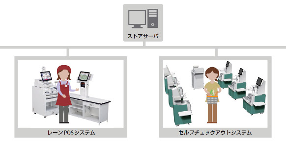 POSシステムとの連携イメージ