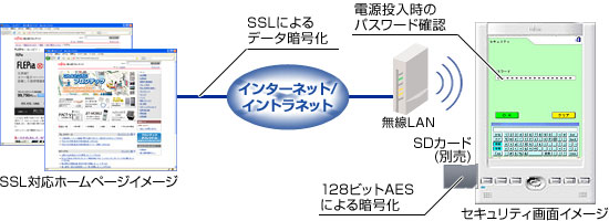 セキュリティ機能のイメージ