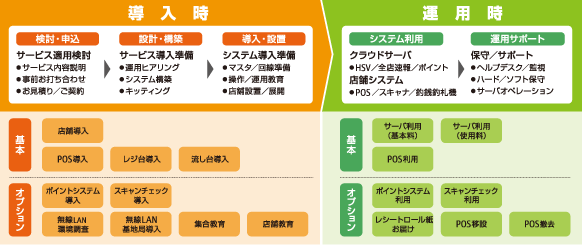 サービスメニュー体系 サービスメニュー体系