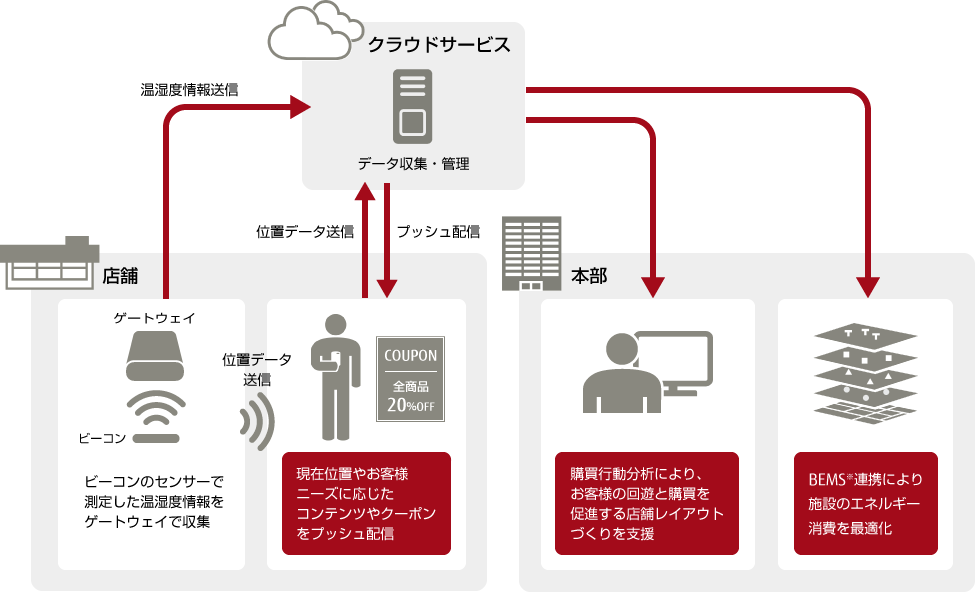 施設管理ソリューションの概要