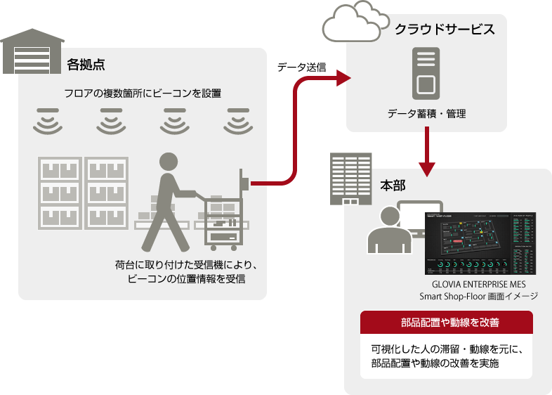 位置検知ソリューションの概要