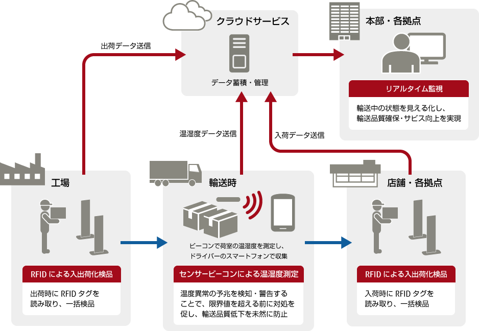 輸送品質管理ソリューションの概要