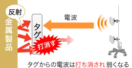 金属面から5～10mm離れた場合のイメージ