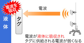 水分を多く含む物体への貼り付けイメージ