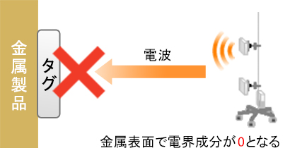 金属面に隣接する場合のイメージ