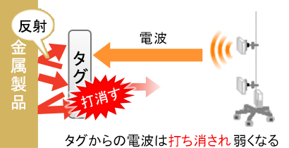 金属面から5～10mm離れた場合のイメージ