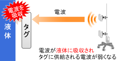 水分を多く含む物体への貼り付けイメージ