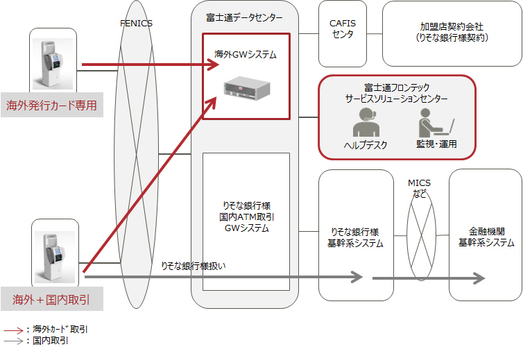 海外発行カードに対応するATMサービスのシステム概要