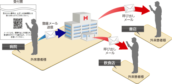 外来診察の呼び出しメール送信イメージ