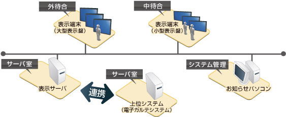 診察案内表示システムのシステム構成図