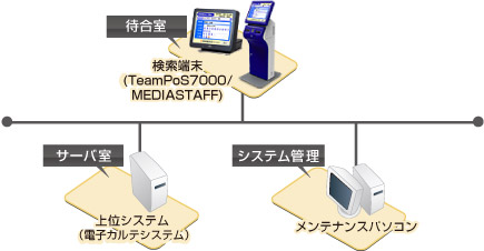 順番検索端末システムのシステム構成図