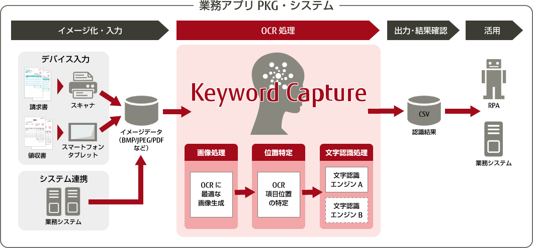 AI OCR Keyword Captureはtお客様の帳票用システムに組み込んでご利用いただけます