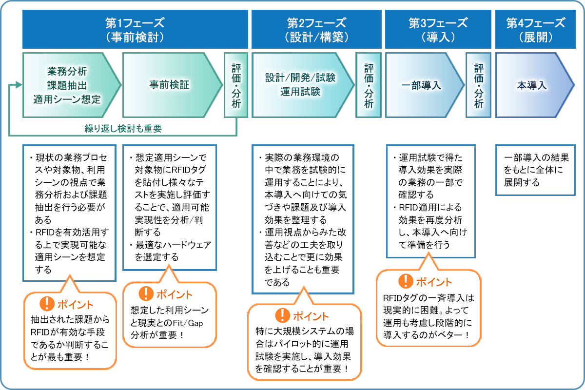 RFIDシステム導入の流れのイメージ