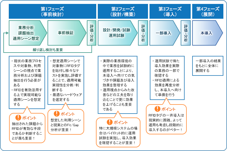 RFIDシステム導入の流れのイメージ