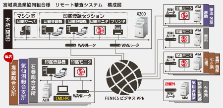 宮城県漁業協同組合様 リモート精査システム構成図