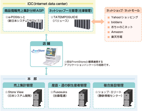 連携システム（本部側）との連携図