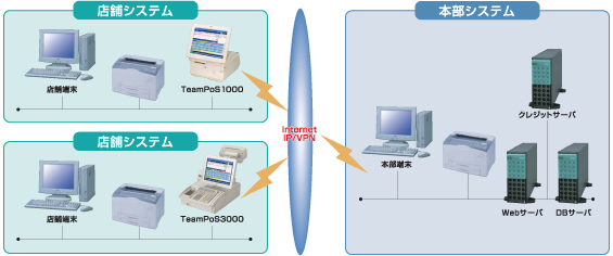 システム構成例