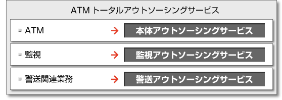 ATMトータルアウトソーシングサービス体系図