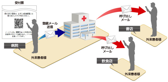 外来診察の呼び出しメール送信イメージ