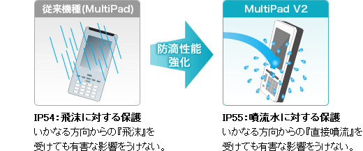 飛沫に対する保護から、噴流水に対する保護へと防滴性能強化イメージ。