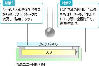 液晶ユニット断面図。対策1：タッチパネルを強化ガラスから強化プラスチックに変更し、強度アップ。対策2：LCD液晶の周りにゴム枠をもうけ、タッチパネルとLCDの間に空間を作り、衝撃を吸収。