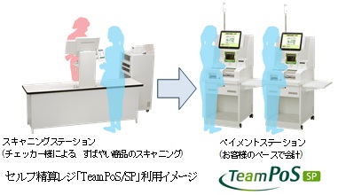 セルフ精算レジ「TeamPoS/SP」利用イメージ