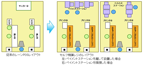 自由なレイアウト