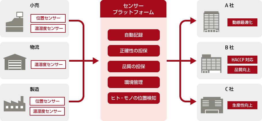 各種センサーを活用してデータを収集・解析し、課題解決に活用するIoTソリューション