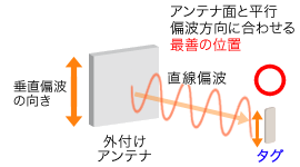 直線偏波による最善の位置イメージ