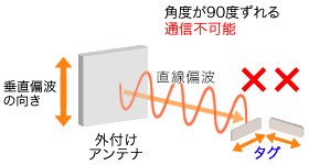 直線偏波による通信不可能イメージ