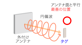 円偏波による最善の位置イメージ(1)