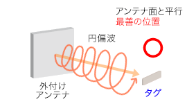 円偏波による最善の位置イメージ(2)